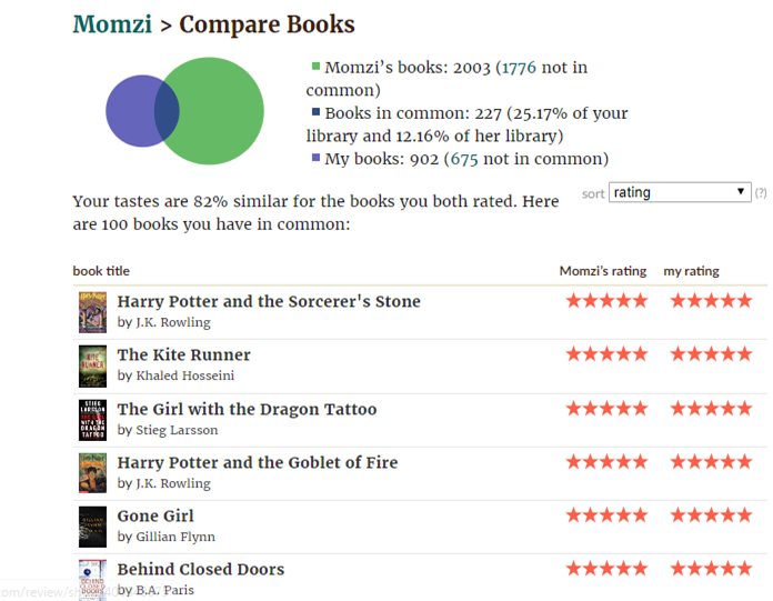 Goodreads Compare Books